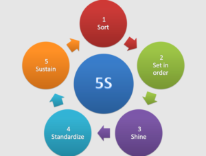 منهجية 5S